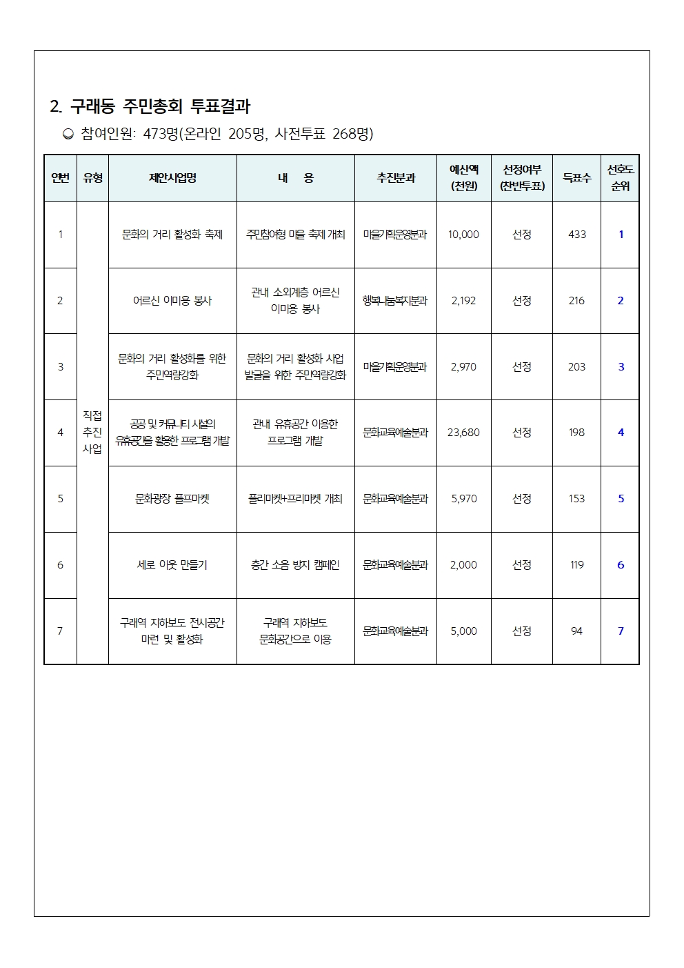 ＇제4회 구래동 주민총회＇ 개최 결과 공고 이미지 2